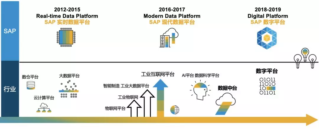 SAP系統(tǒng)，SAP HANA